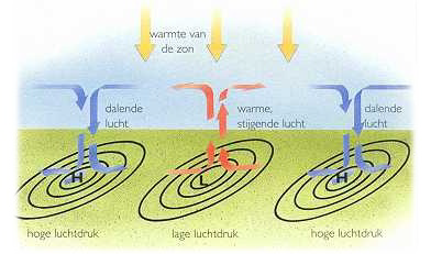 Bronnen Van Het Weer